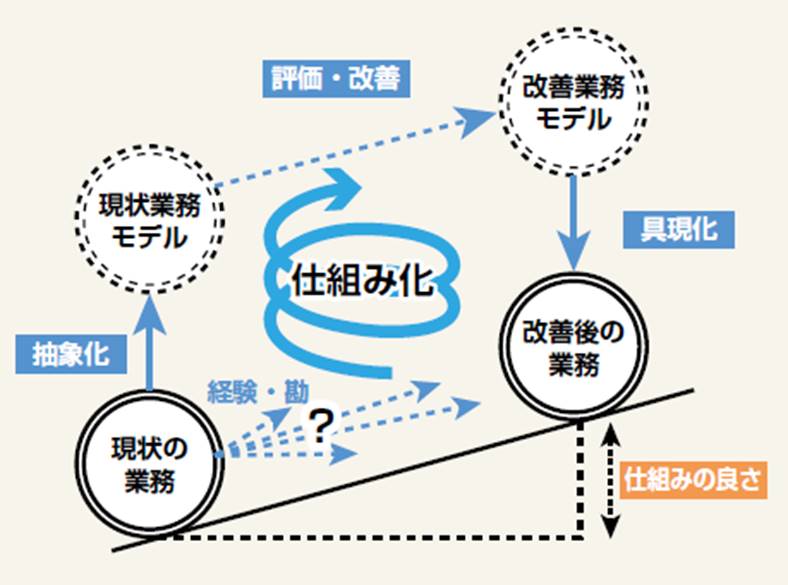 （図２）「仕組み化」の概念図