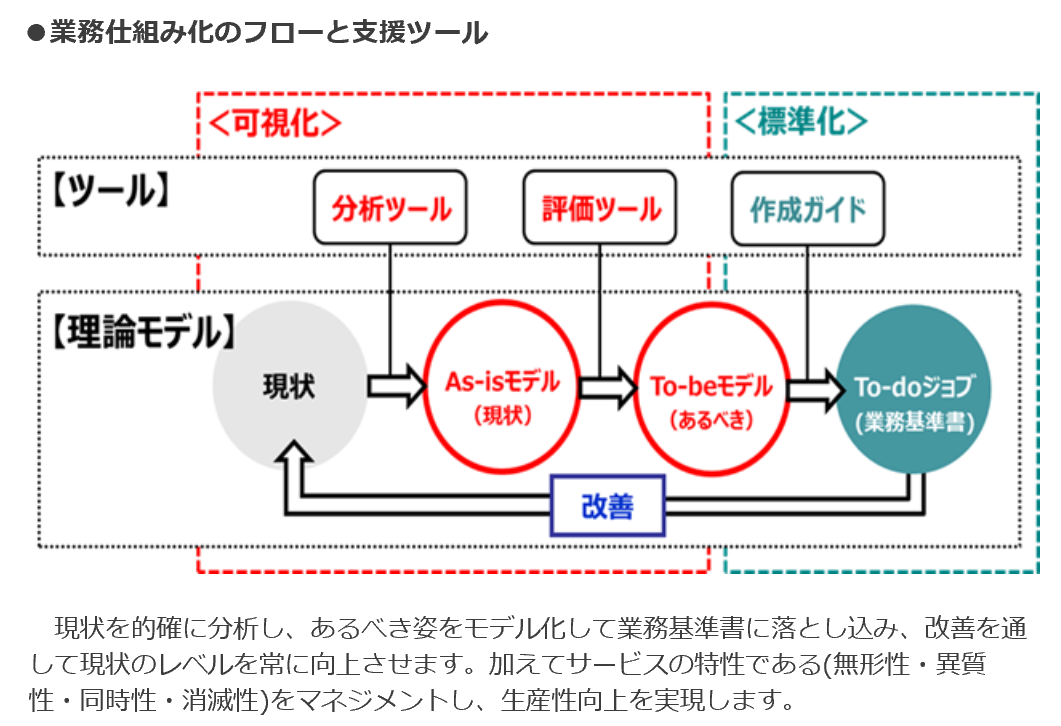 業務仕組み化のフローと支援ツール