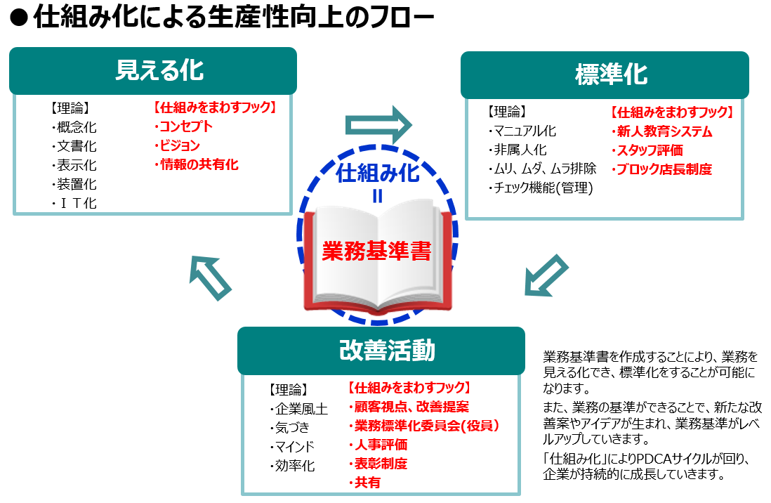 仕組み化による生産性向上のフロー