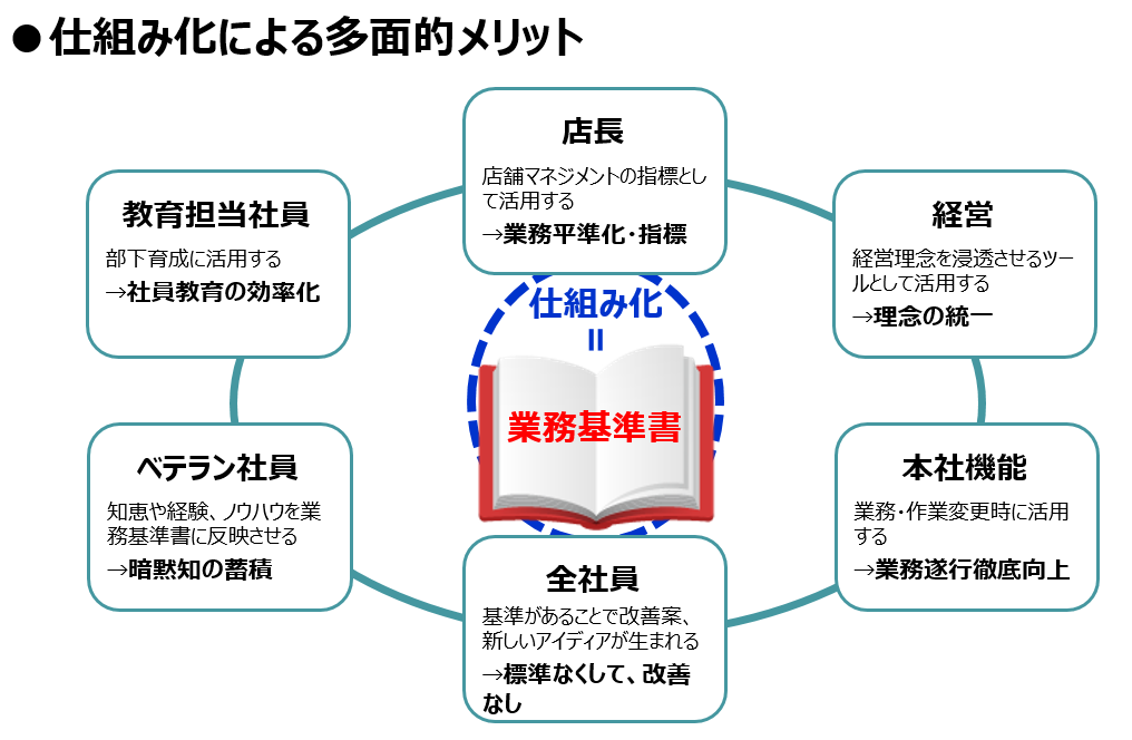 仕組み化による多面的メリット